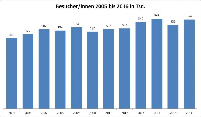 Besucher_2005-2016