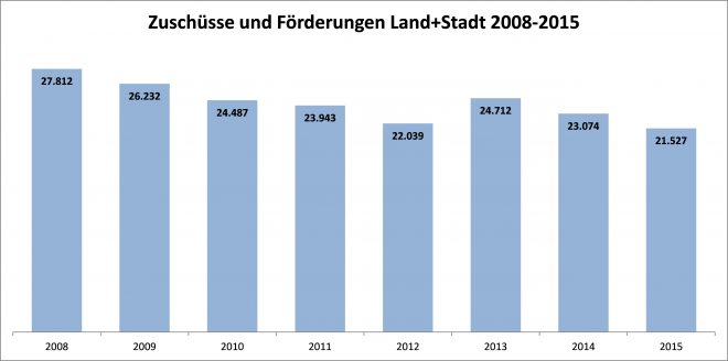 Subventionen