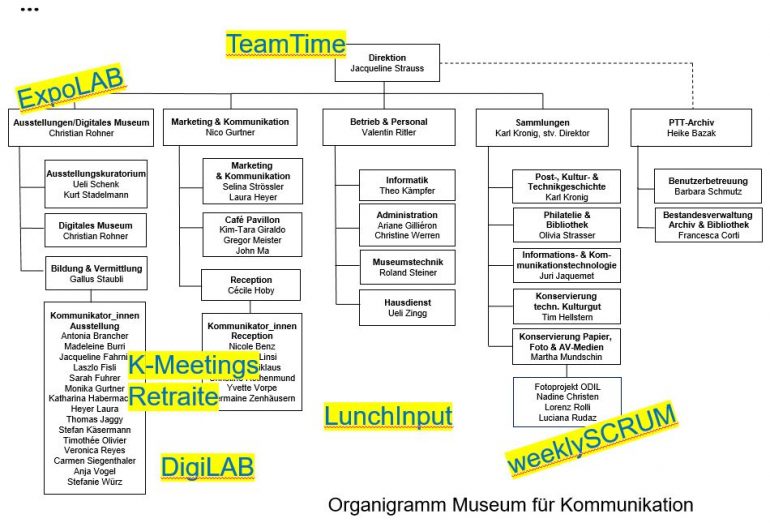 Organigramm mit einigen Sitzungsformaten und gelb markierten Überschriften